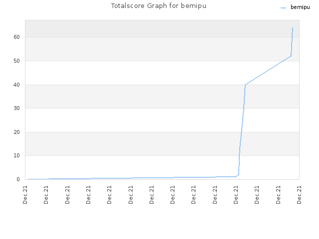 Totalscore Graph for bemipu