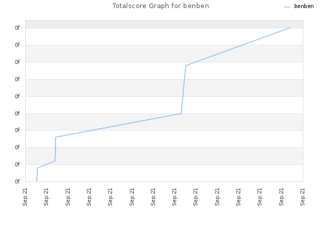 Totalscore Graph for benben