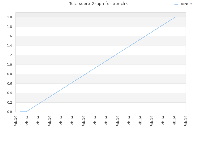 Totalscore Graph for benclrk