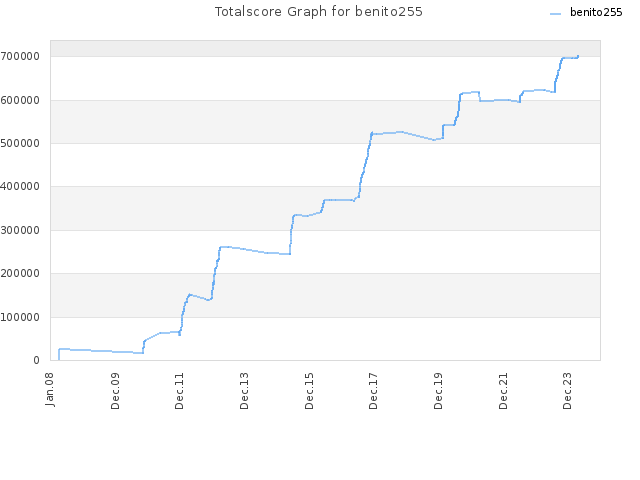 Totalscore Graph for benito255