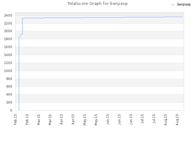 Totalscore Graph for benjisop