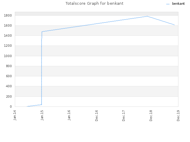 Totalscore Graph for benkant