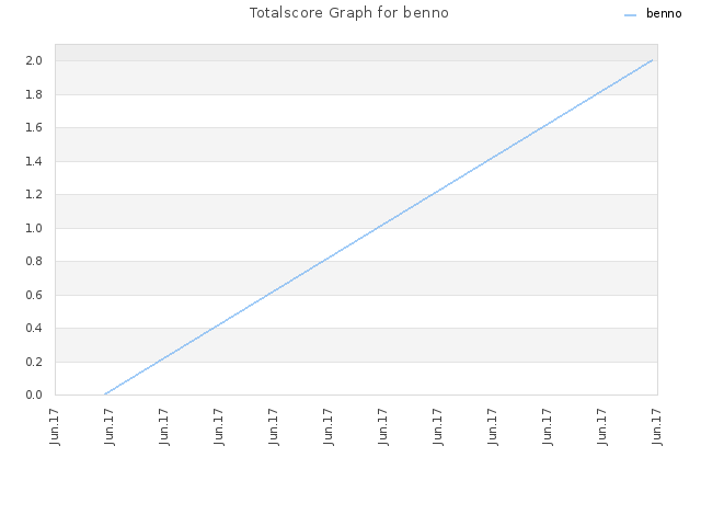 Totalscore Graph for benno