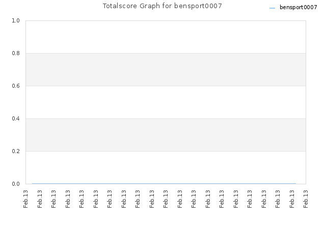 Totalscore Graph for bensport0007