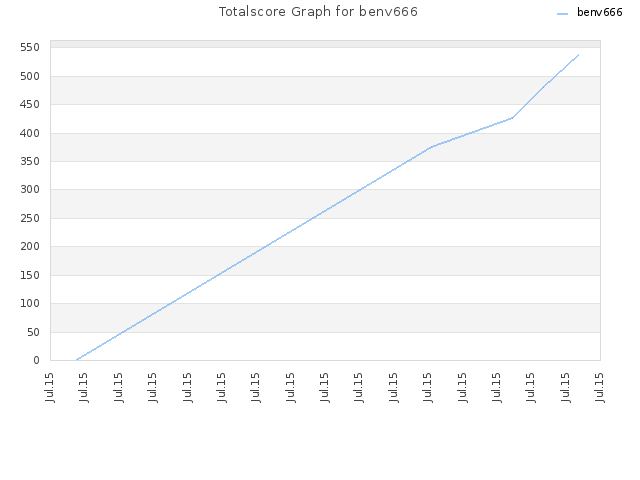 Totalscore Graph for benv666