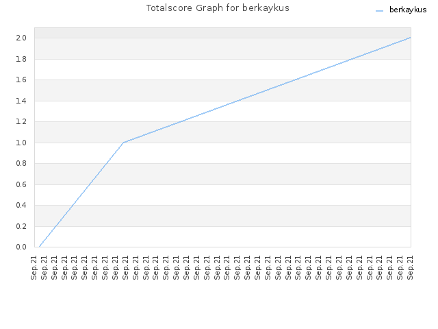 Totalscore Graph for berkaykus
