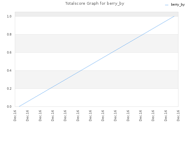 Totalscore Graph for berry_by