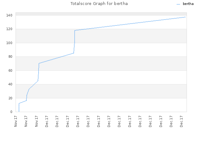 Totalscore Graph for bertha