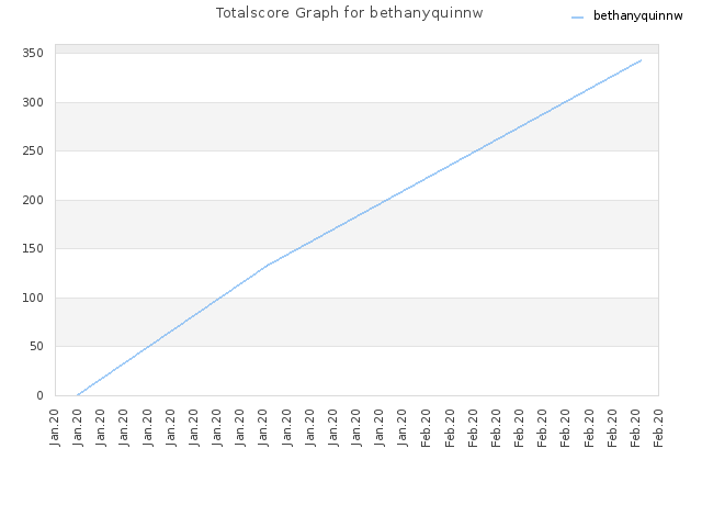Totalscore Graph for bethanyquinnw