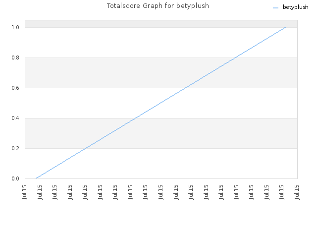 Totalscore Graph for betyplush