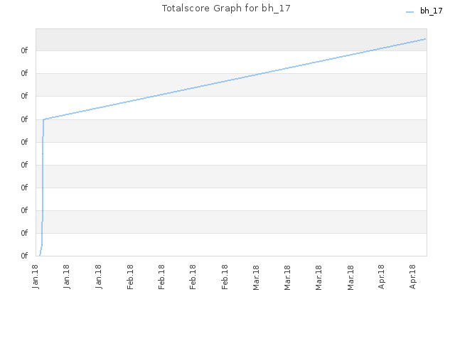 Totalscore Graph for bh_17