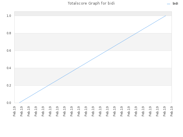 Totalscore Graph for bidi