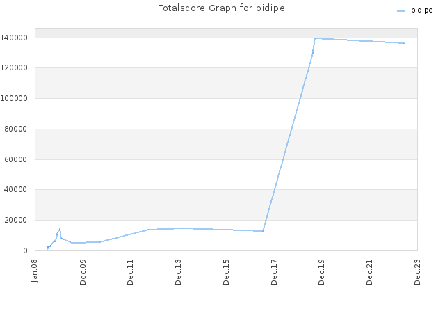 Totalscore Graph for bidipe