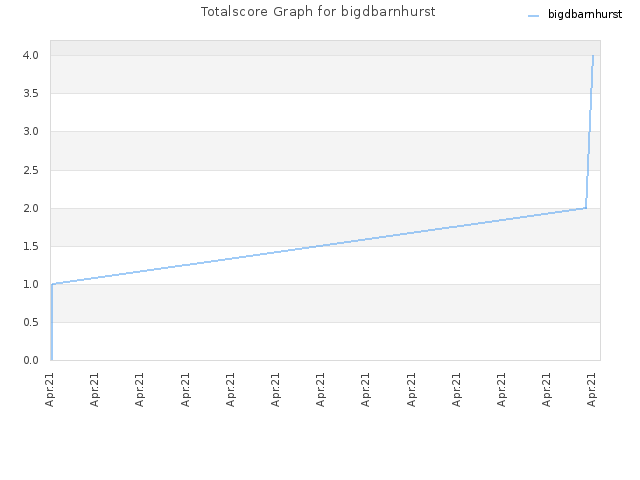 Totalscore Graph for bigdbarnhurst