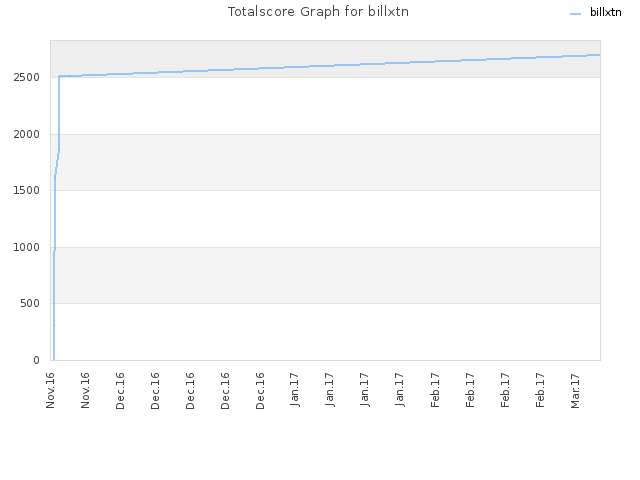 Totalscore Graph for billxtn