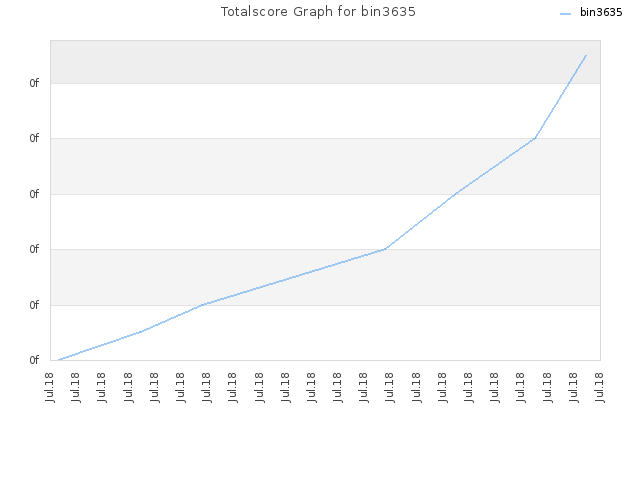 Totalscore Graph for bin3635