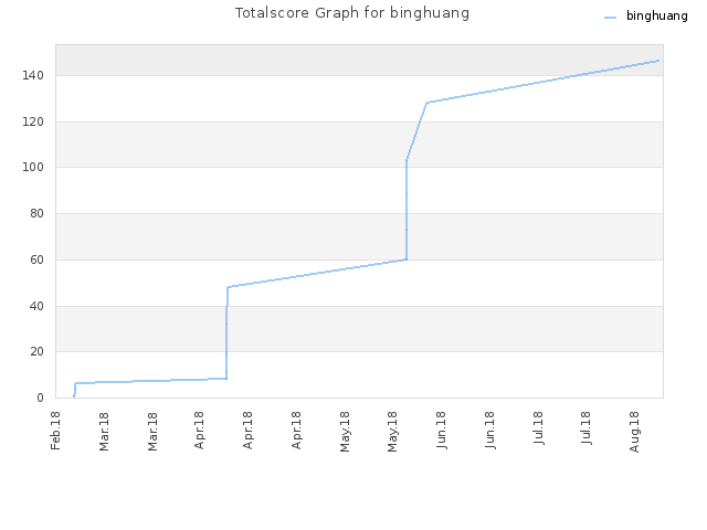Totalscore Graph for binghuang