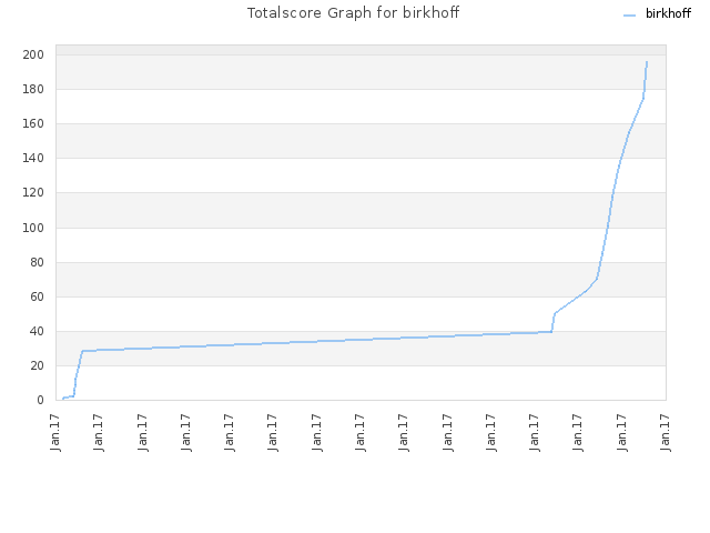 Totalscore Graph for birkhoff