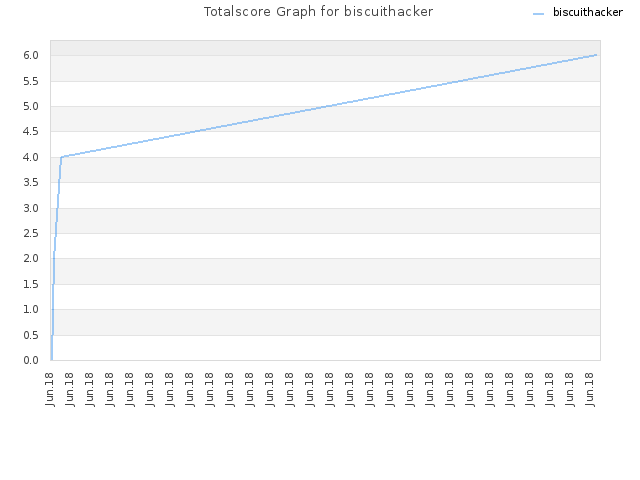 Totalscore Graph for biscuithacker