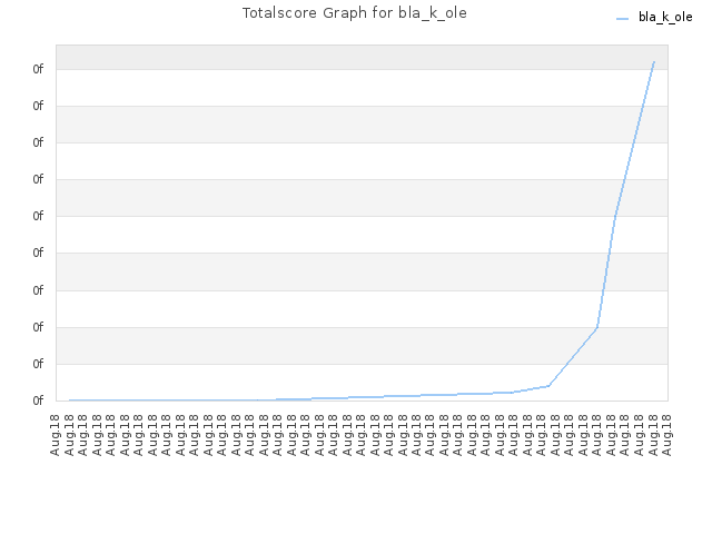 Totalscore Graph for bla_k_ole