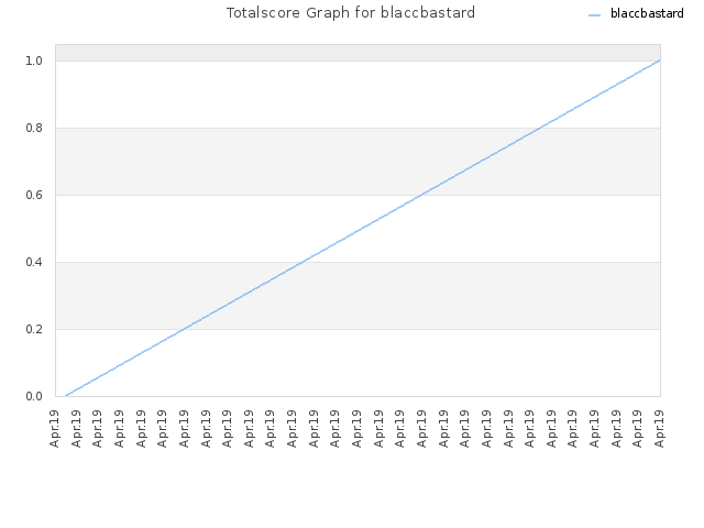 Totalscore Graph for blaccbastard