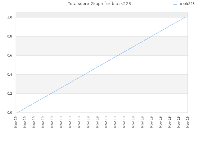Totalscore Graph for black223