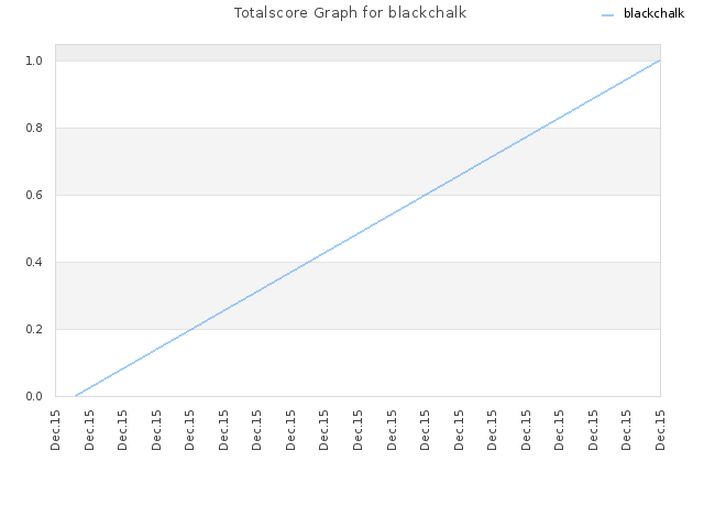 Totalscore Graph for blackchalk
