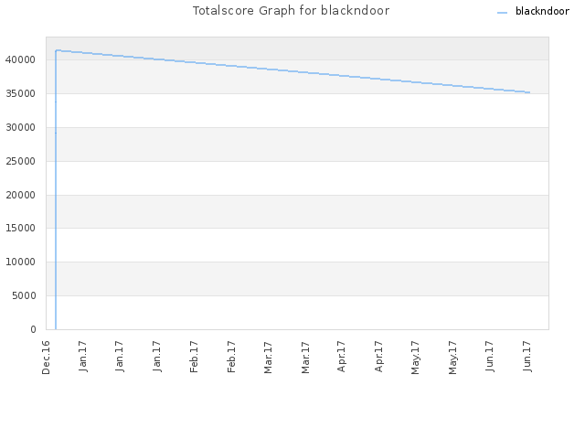 Totalscore Graph for blackndoor