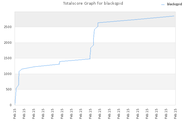 Totalscore Graph for blackqpid