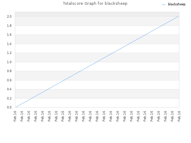 Totalscore Graph for blacksheep