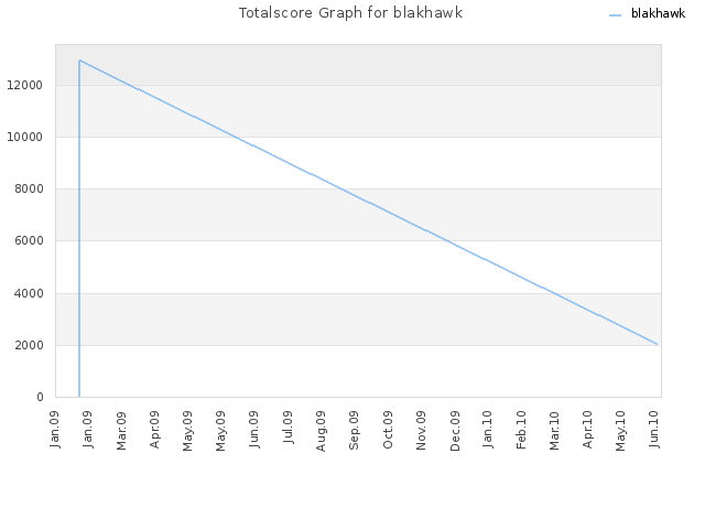 Totalscore Graph for blakhawk