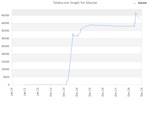 Totalscore Graph for blaxter