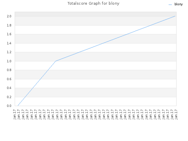 Totalscore Graph for blony