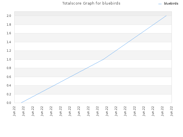 Totalscore Graph for bluebirds