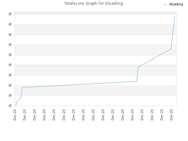 Totalscore Graph for blueding