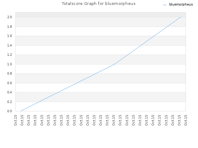 Totalscore Graph for bluemorpheus