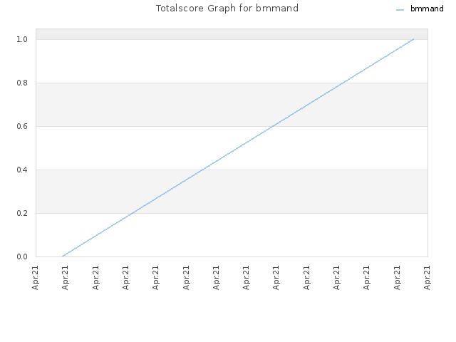 Totalscore Graph for bmmand