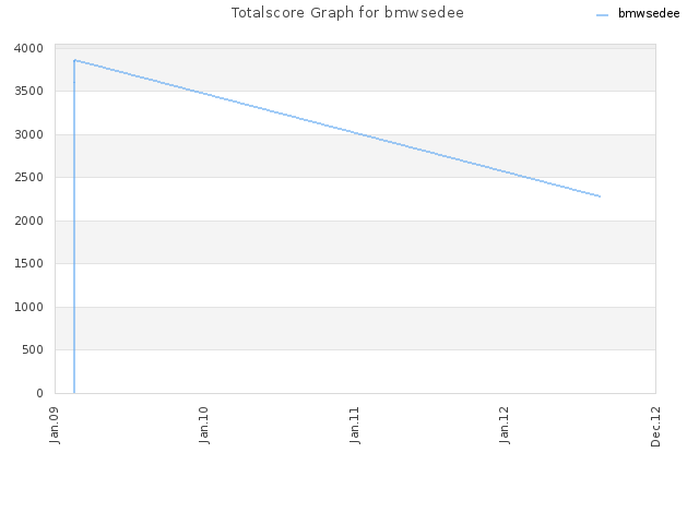 Totalscore Graph for bmwsedee