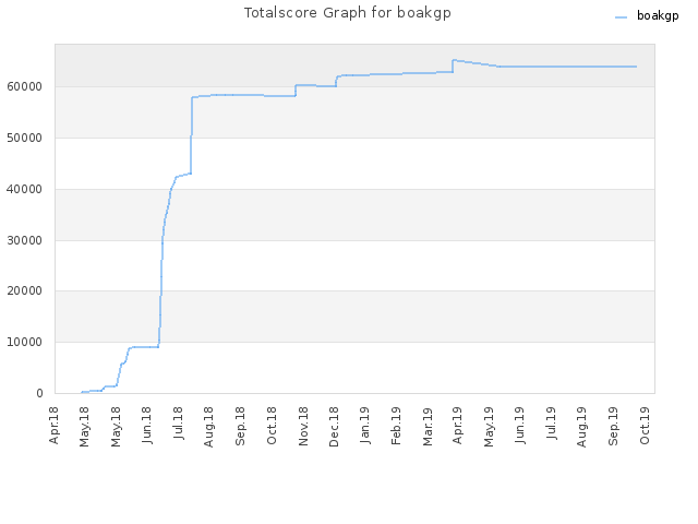 Totalscore Graph for boakgp