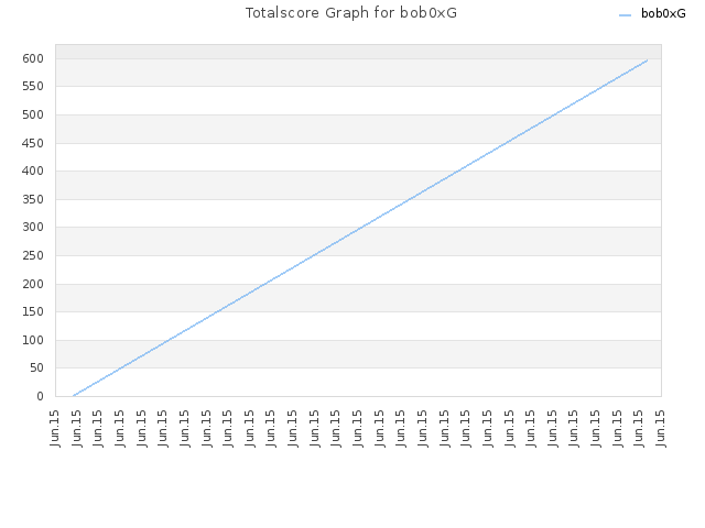 Totalscore Graph for bob0xG