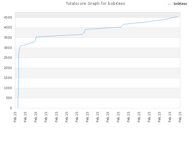 Totalscore Graph for bobKeso