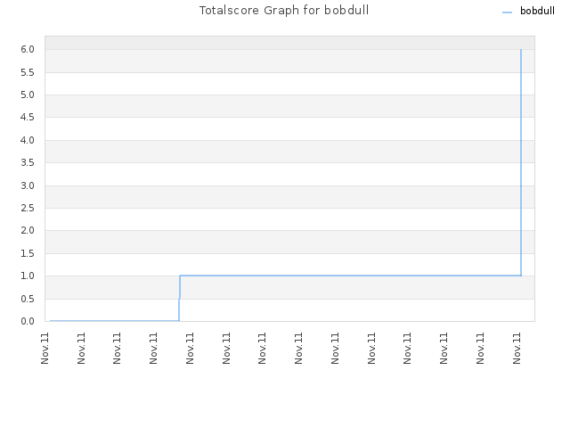 Totalscore Graph for bobdull