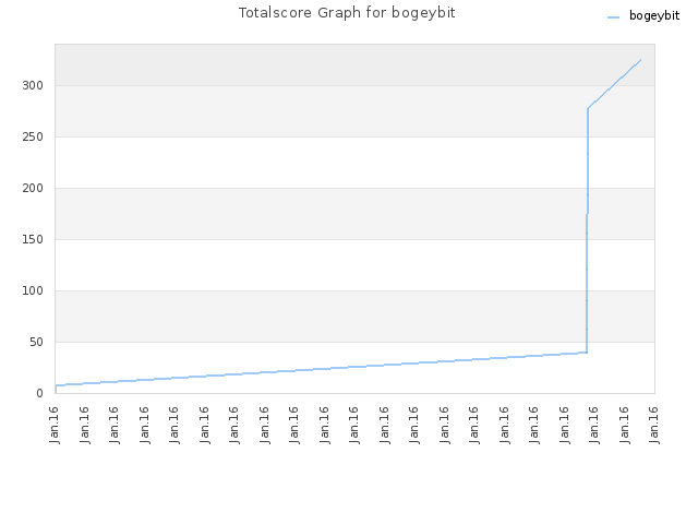 Totalscore Graph for bogeybit