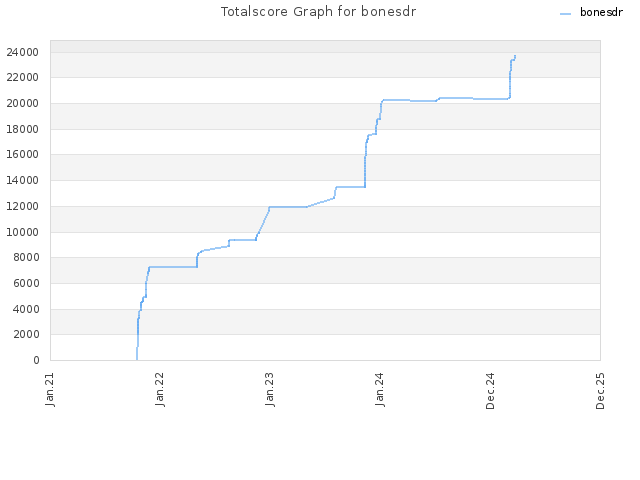 Totalscore Graph for bonesdr