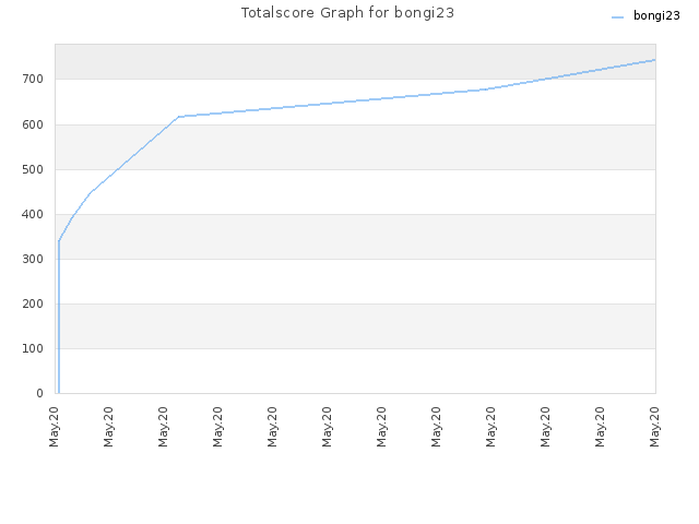 Totalscore Graph for bongi23