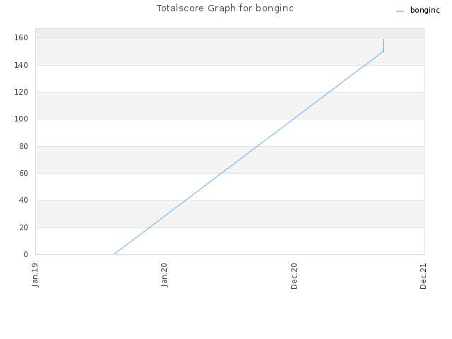 Totalscore Graph for bonginc