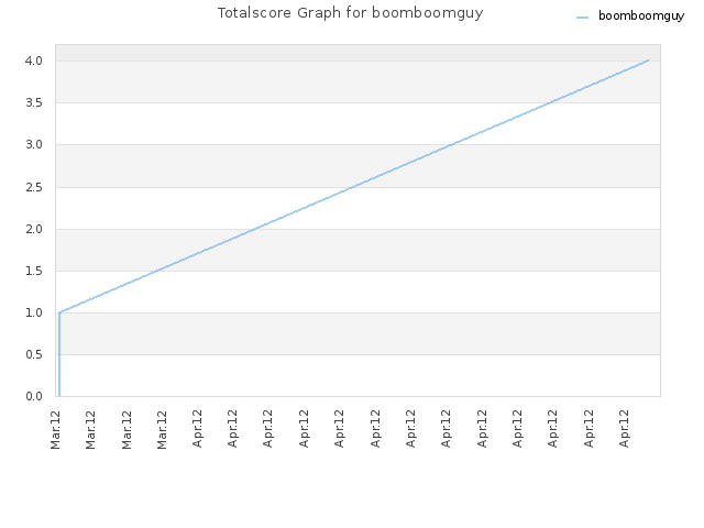 Totalscore Graph for boomboomguy