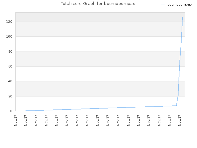 Totalscore Graph for boomboompao