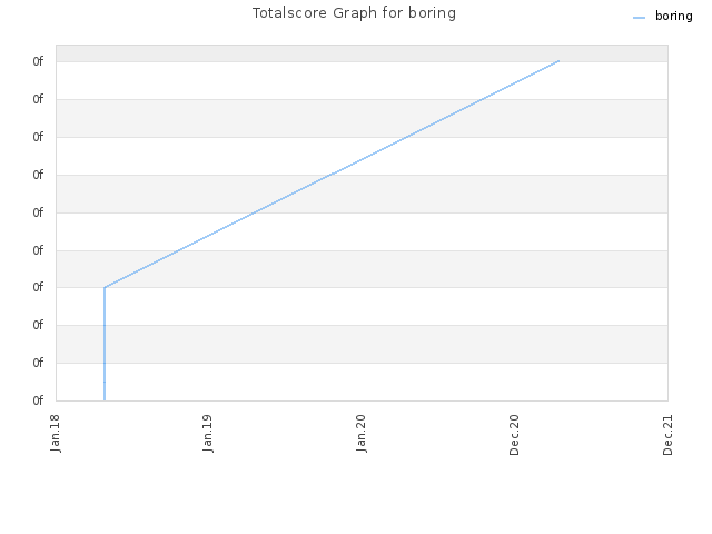 Totalscore Graph for boring