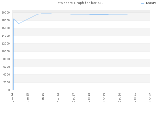 Totalscore Graph for boris39